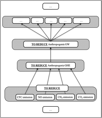 Figure 3. Example of objective tree.