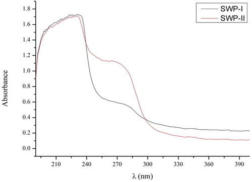 Figure 3. UV light absorption spectrum of SWP-I and SWP-II between 190 nm and 400 nm on a UV spectrophotometer.