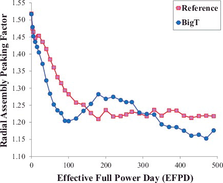 Figure 7. Burnup-dependent radial assembly-wise power peaks of the AP1000 first core designs.