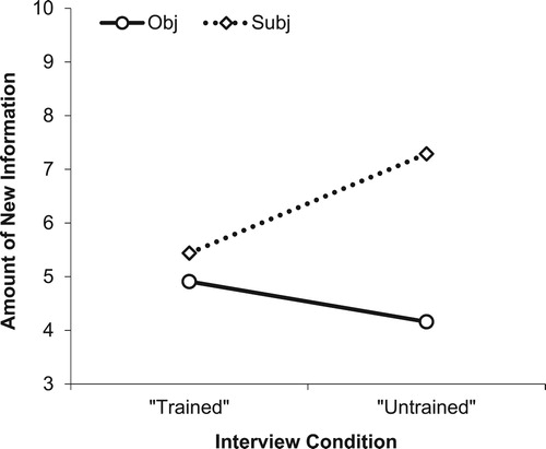 Figure 1. Illustrating the interaction effect for the subjective and objective scores of new information revealed within and between the trained and untrained officers.