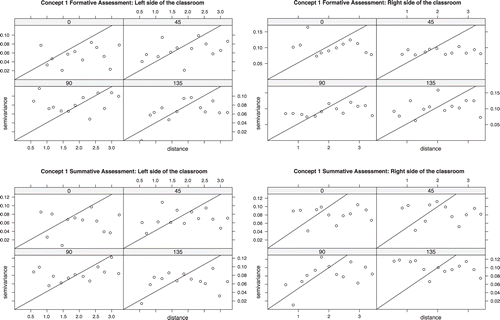 FIGURE 7: Directional semivariograms for each side (left and right) of the classroom for the formative and summative assessments of concept 1. The values 0, 45, 90, and 135 correspond to angles in degrees measured from a center reference line drawn from the front to the back of the classroom. The direction is rotated about the center of each side of the classroom. Semivariograms were computed along each of those directions.