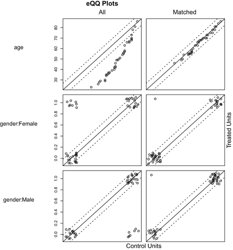 Figure 1 The age and gender of the two groups tended to be balanced after matching, the matching effect was satisfied.