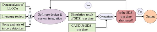 Figure 1. Design procedure of the new signal processing system to improve CANDU SDS1 trip response during LLOCA events.