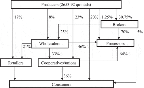 Figure 3. Wheat production and marketing channel.