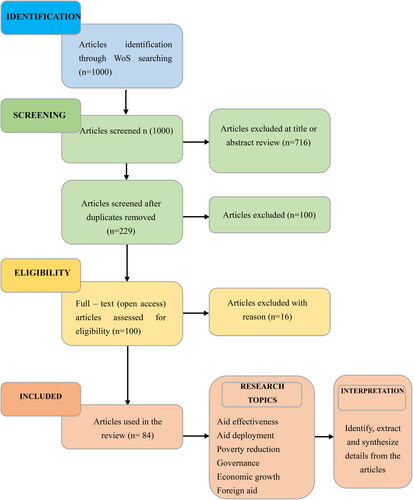 Figure 2. PRISMA review methodology.