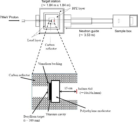 Figure 7. Schematic cross-sectional view of RANS downstream of the proton accelerator and enlarged view around the Be target.