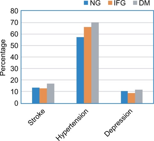 Figure 2 The percentage of stroke, hypertension, and depression in each of the three glycemic groups.