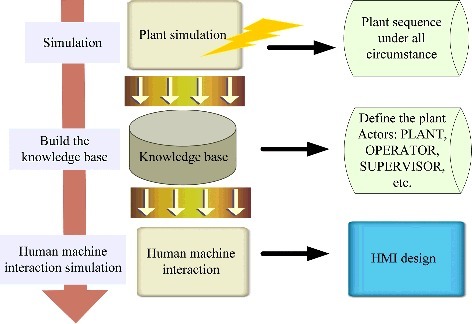 Figure 1. Framework of integrating the simulation and knowledge-based information processing.
