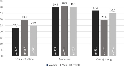 Figure 2. Perceptions of stress during the pandemic; Percentage figures. Question: When you look back on the lockdown so far, how much strain did you feel? Reply formats: 1) not at all 2) a little 3) moderate 4) strong 5) very strong. Categories 1 and 2 as well as 4 and 5 have been merged.