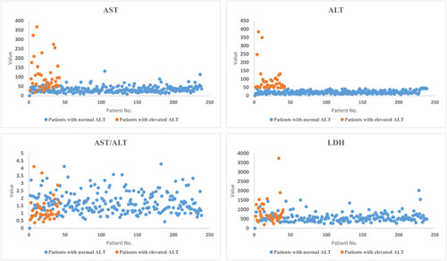 Figure 1 Distribution of ALT, AST, AST/ALT ratio, and LDH values among the elevated ALT and normal ALT patients with COVID-19. Each point in the diagrams show the values of the individual patients. Orange points belong to the elevated ALT patients and blue points to the normal ALT patients. The values of ALT, AST, AST/ALT ratio, and LDH of the elevated ALT patients were increased in comparison to the normal ALT patients (P-value < 0.05).