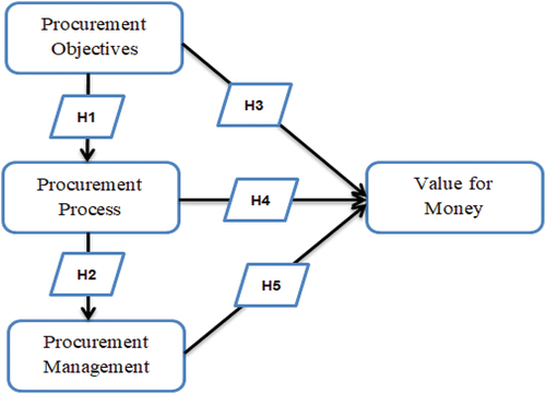 Figure 1. Conceptual framework.