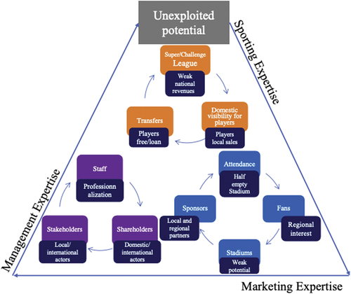 Figure 12. Unexploited potential expertise cycle.