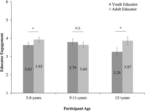 Figure 1. Educator engagement as a function of participant age and educator age (w. standard error bars, * indicates p <.05, N.S. = nonsignificant).