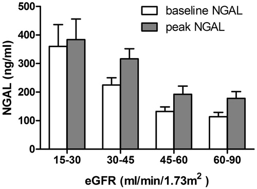 Figure 2. Baseline and peak value (mean ± standard deviation) of blood NGAL (ng/mL) according to the range of eGFR (mL/min/1.73 m2).