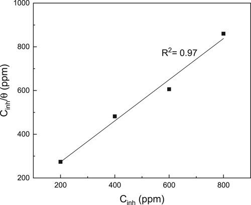 Figure 5. Langmuir adsorption isotherm for LDX 2101 duplex stainless steel in a CO2-saturated 3.5% NaCl solution containing CeO2 NPs.