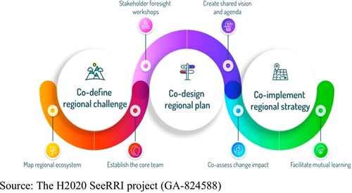 Figure 2. The RRI process for responsible regional planning developed within the SeeRRI H2020-SwafS-project.