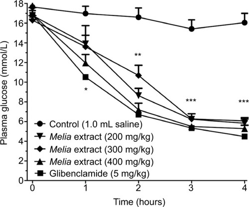 Figure 1 Antidiabetic effects of graded intraperitoneal dose effect of Melia azedarach aqueous leaf extracts (200, 300, and 400 mg/kg) on plasma glucose level in ob/ob mice over a period of 4 h.