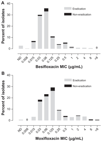 Figure 3 Visit 2 microbiological eradication versus MIC distribution at baseline in the active controlled study. (A) Eradication versus besifloxacin MIC distribution for isolates in the besifloxacin ophthalmic suspension treatment group (N = 329). (B) Eradication versus moxifloxacin MIC distribution for isolates in the moxifloxacin ophthalmic solution treatment group (N = 370). θ = nil.