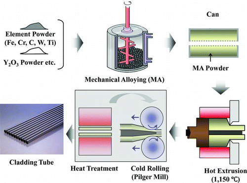 Figure 1 Manufacturing process of 12Cr ODS ferritic steel cladding