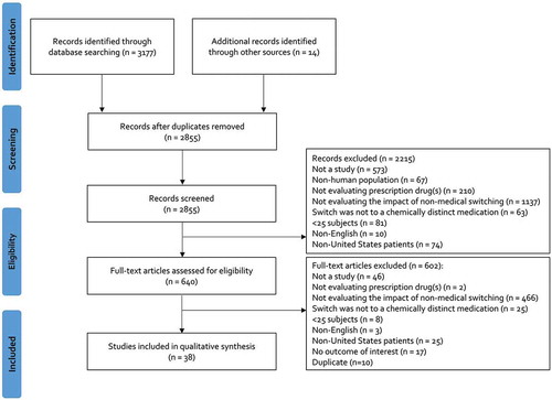 Figure 1. Flow Diagram of Study Selection Process*.*”Not a study” refers to a citation that was excluded because it was not a primary literature source (e.g., review articles, editorials)