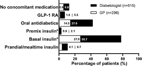 Figure 3. Usage pattern of concomitant diabetes medications in the IL200 group treated either by a general practitioner or a diabetologist. *Basal insulin group includes both intermediate and long-acting insulin, while premix insulin group includes intermediate or long-acting combined with fast-acting insulin. Abbreviations. GLP-1 RA, glucagon-like peptide-1 receptor agonist; GP, general practitioner; IL200, insulin lispro 200 U.