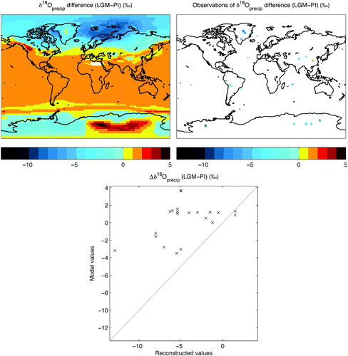 Fig. 11 Model and reconstructed LGM-PI δ18Oprecip differences. Annual mean difference between LGM and PI δ18O in precipitation in the model (top left panel) and the reconstructions, interpolated to a UVic model grid (top right panel), with a scatterplot of reconstructed versus model values (sampled from the model at the locations of the reconstructed values) (bottom panel). A 1:1 line is included. Reconstructed values are plotted at a slightly larger size than the actual grid cell (130%) for improved visualization. LGM–PI data are summarized in Table 3. Complete references are provided in Table 2 in Duplessy et al. (Citation2002) and Table 2 in Risi et al. (Citation2010).