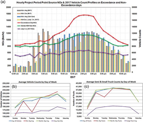 Figure 7. (a) Average aggregate diurnal hourly NOx output from Baltimore area point sources (lines) during HMI exceedance days (red), minus two exceedance days with uncharacteristically low emissions during a holiday period (purple) compared to the average NOx profile during warm days with northwest flow (green). The number of cars on I-95 counted at the MDE Near-Road Site located between Baltimore and Washington DC (bars) for weekday and weekend/holiday, average and exceedance day subgroups was also provided. “Exc.” indicates an exceedance day group and “Avg” indicates average of all car count days. (b) Graph of average vehicle counts by day of the week for entire 2017 May-September (“average”, blue), day of week average on exceedance days (“Exc. Average”, red), warm, non-exceedance days (“Non-Exc. Average”, green) and day of the week average for passenger cars/pickup trucks only, over the entire May-September 2017 period (“Avg Cars Only”, purple). (c) Similar to graph in b, except for combination truck (“semi-truck”) day of the week averages over the entire period (blue), exceedance days (red), warm non-exceedance days (green) and a separately counted category of smaller, non-passenger truck vehicles. No exceedance day occurred on a Saturday in 2017.