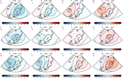 Fig. 7. Self-Organizing Maps (SOM) for wintertime (DJF) SLP anomaly for the 1979–2016 period. The blue and red numbers in the upper left corner of each SOM node denote number of extremely cold (blue) and warm days (red) that have occurred for the node. The numbers on top of each node mark the number of the node (1 to 12), its relative frequency of occurrence (in %) and the trend of the frequency of occurrence (day/yr). An asterisk (*) after the trend indicates results significant at 95% confidence level.