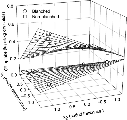 Figure 1. Experimental and predicted oil uptake behavior of fried taro chips (process time = 1 min).Figura 1. Absorción de aceite experimental y predicha de chips de malanga fritos (tiempo de procesamiento = 1 min).