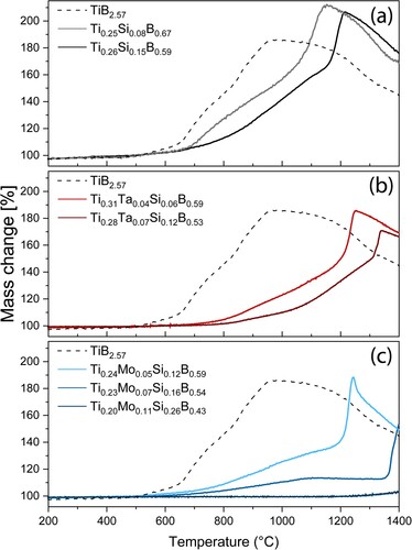 Figure 2. Thermogravimetric (TG) curves of mass change during dynamic oxidation of (a) Ti-Si-B2 ± z, (b) Ti-Ta-Si-B2 ± z, and (c) Ti-Mo-Si-B2 ± z coatings in synthetic air under heating rate of 10°C/min. The TG curve for the binary coating TiB2.57 is indicated by a dashed line in (a), (b) and (c).