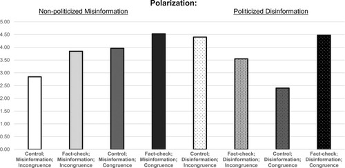 Figure 3. Mean polarization scores for the presence and absence of a fact-check message at different levels of attitudinal congruence with the fact-check (+1 SD above and –1 SD below the mean of attitudinal congruence) – specified for unpolarized misinformation and polarized disinformation conditions.