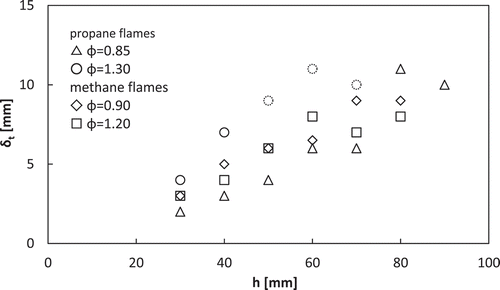 Figure 10. Thickness of turbulent flame brush obtained from the progress variable of the methane (upper) and propane (lower) flames.