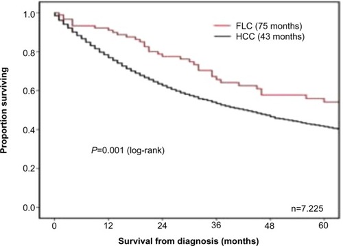 Figure 3 Overall survival of patients with FLC or HCC managed with a liver-directed procedure from the time of diagnosis in SEER from 1986 to 2008.