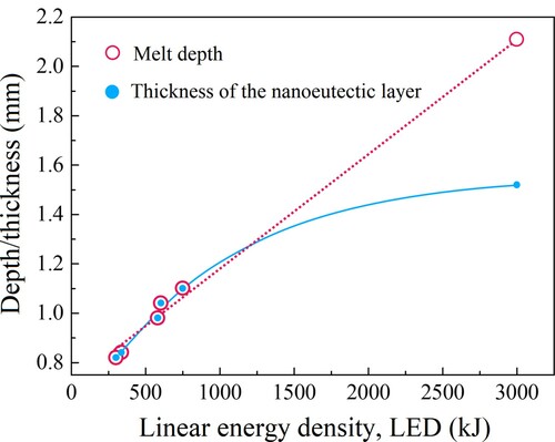 Figure 9. Variations in the thickness of the Al2O3–ZrO2 nanoeutectic ceramic layer and the melt depth as a function of linear energy density.