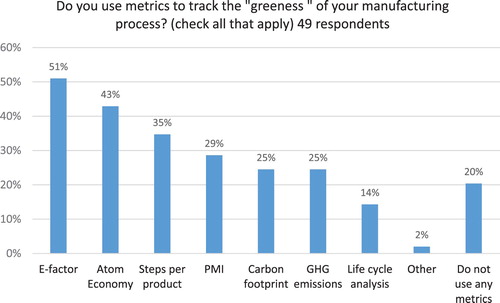 Figure 4. Use of green chemistry metrics by Indian pharmaceutical companies.