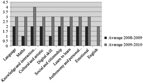 Figure 1 Average scores for nine-year-old pupils in standardised tests, La Paz Primary School, 2008–09/2009–10.