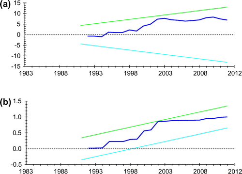 Figure 1. (a) Plot of cumulative sum of recursive residuals and (b) Plot of cumulative sum of squares of recursive residuals.