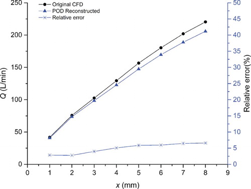 Figure 15. Flow rate and relative error calculated by the reconstructed velocity field.