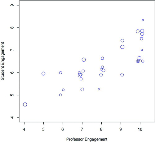 Fig. 4 Jittered scatterplot comparing professor (x-axis) versus student average engagement (y-axis) where each point represents a day, proportional to the student response rate. Note that the axes do not represent the entire possible range for each variable to show more detail in the data.