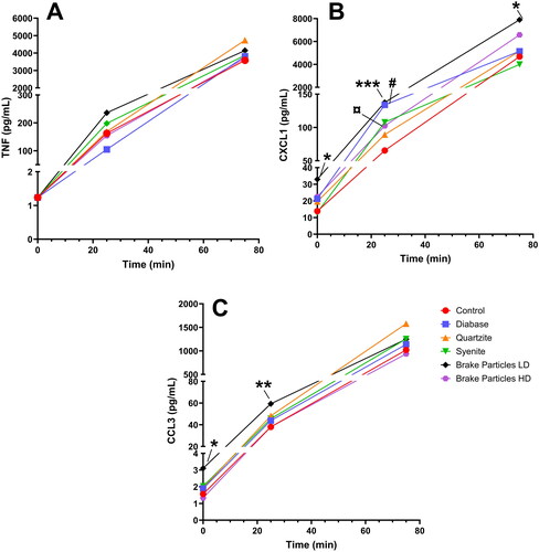 Figure 8. Cytokine levels in rat lung perfusate. A: TNF levels, B: CINC1/CXCL1 levels, and C: MIP1α/CCL3 l levels in perfusate sampled at t = 0, 25 and 75 min. Values are median. */**/*** = p < 0.05/0.01/0.001 Brake particles LD vs. control, ¤ = p < 0.05 Brake particles HD, # = p < 0.05 diabase vs. control.