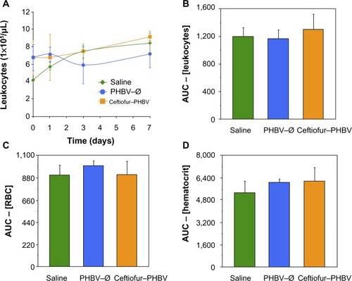 Figure 3 (A) Leukocyte count at 0, 1, 3, and 7 days in the different study groups (saline, PHBV–Ø and ceftiofur–PHBV). (B) Comparison of the area under the curve (AUC) the values of the leucocyte counts 0, 1, 3, and 7 days. (C and D) Other hematological blood parameters evaluated in this study (P>0.05, Kruskal–Wallis).