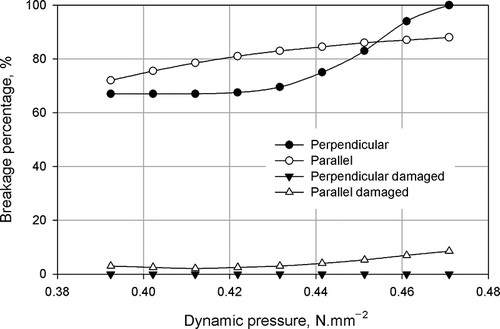 Figure 7 Breakage, damaged percentages vs. dynamic pressure for rubber-iron grate (parallel).