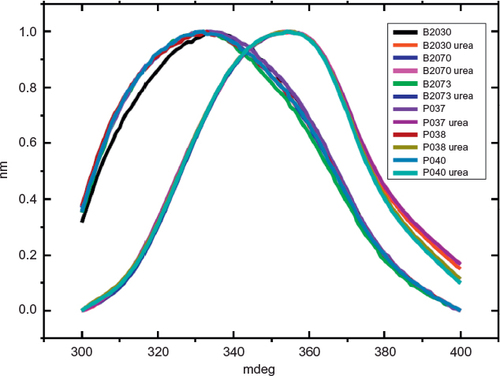 Figure 5 Comparison of fluorescence spectra of integral and denatured filgrastim.