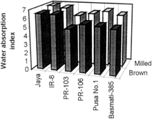 Figure 5. Effect of milling on the WAI of extrudates from different rice cultivars.