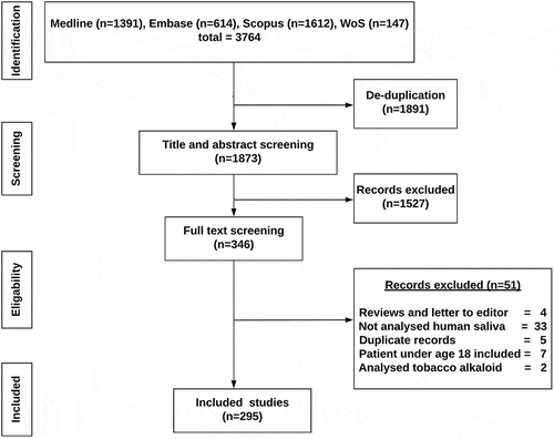 Figure 2. Study selection according to PRISMA format