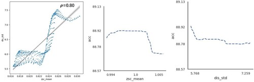 Figure 22. Correlation between two independent variables, zsc_mean and dis_std, and their effects on the dependent variable.