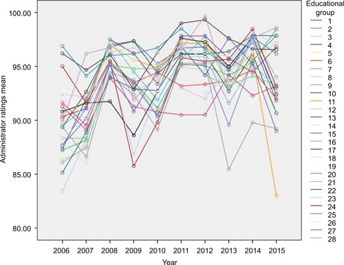 Figure 2 The mean scores of faculty members’ evaluation by the administrators in different educational department from 2006 to 2015.