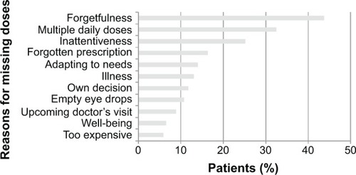 Figure 3 Reasons for missing doses of eye drops.