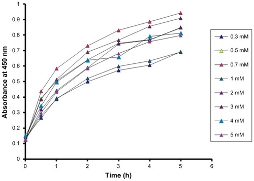 Figure 3 Time course of silver nanoparticles formation obtained with different concentrations of AgNO3 using Dioscorea bulbifera tuber extract at 40°C.