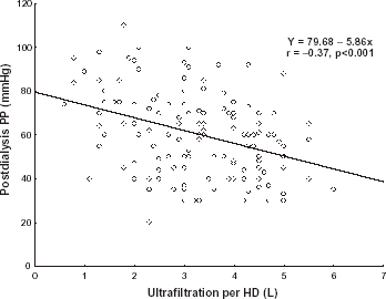Figure 1. Linear regression plot between postdialysis pulse pressure (PP) and ultrafiltration per hemodialysis (HD).